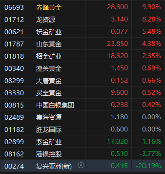 午評：港股恒指跌2.53% 科指跌4.53% 汽車股多數(shù)下挫  第5張
