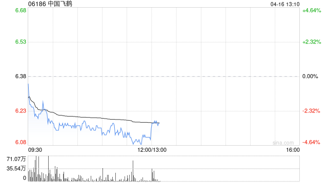 高盛：上調(diào)中國(guó)飛鶴評(píng)級(jí)至“買入” 目標(biāo)價(jià)7.4港元  第1張