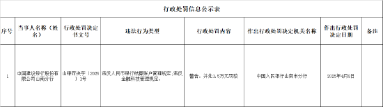 建設銀行山南分行被罰1.5萬元：違反人民幣銀行結算賬戶管理規(guī)定 金融科技管理規(guī)定  第1張