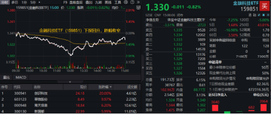 跨境支付概念異軍突起，創(chuàng)識(shí)科技20CM漲停，翠微股份直線封板！金融科技午后V型向上  第1張