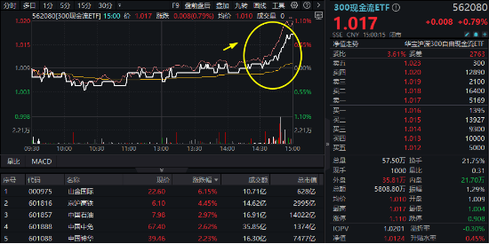 滬深300放量翹尾，國家隊叒出手？中字頭“現(xiàn)金?！睆妱葜?，300現(xiàn)金流ETF又跑贏！  第2張
