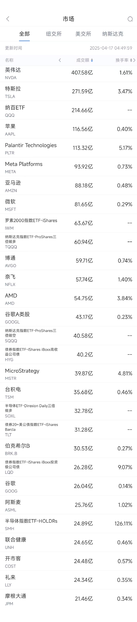4月16日美股成交額前20：英偉達大跌6.9%，美強化芯片管控  第1張