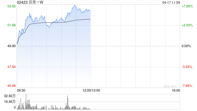 貝殼-W早盤漲超7% 中金稱股價(jià)逐步進(jìn)入性價(jià)比區(qū)間  第1張