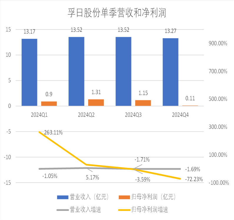 財(cái)說| 現(xiàn)金流持續(xù)惡化，孚日股份亮麗年報(bào)藏隱憂  第2張