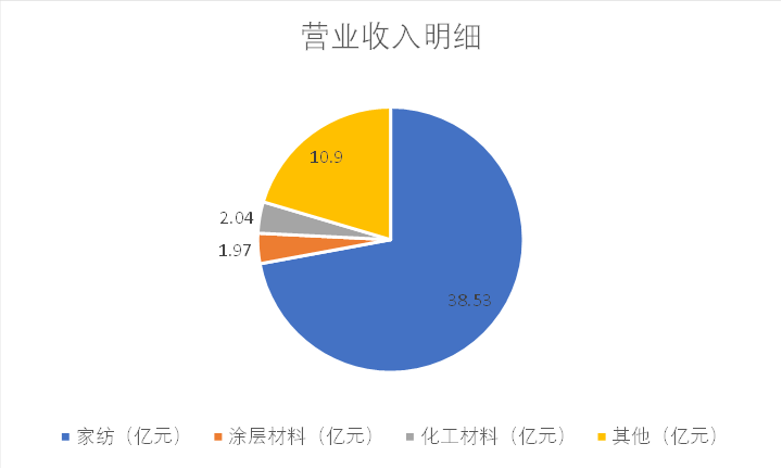 財(cái)說| 現(xiàn)金流持續(xù)惡化，孚日股份亮麗年報(bào)藏隱憂  第3張
