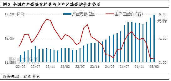 “蛋”起云涌：美國“蛋荒”對中國雞蛋市場影響幾何？  第5張