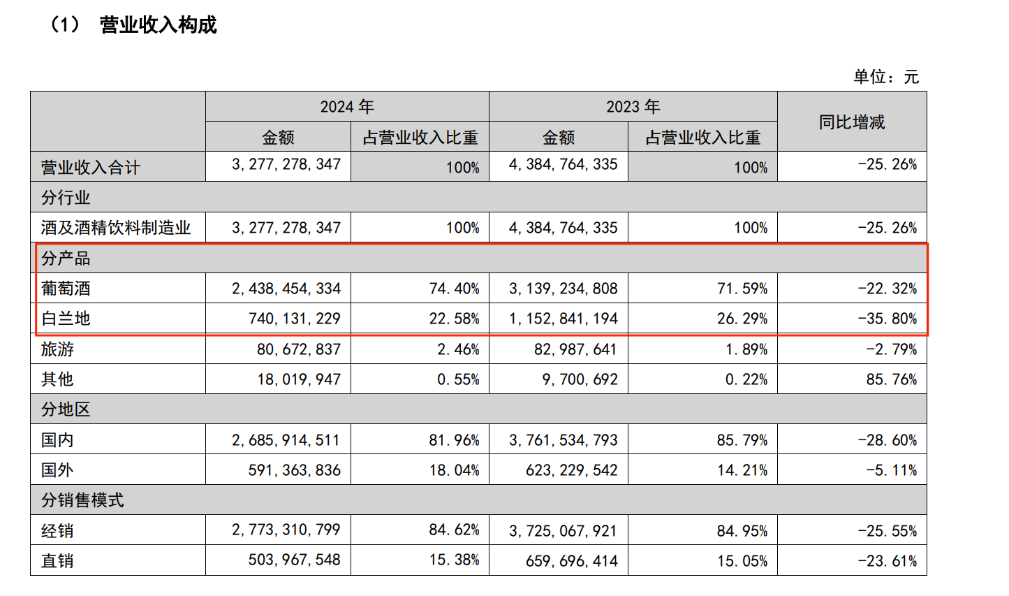 葡萄酒賣不動了？2024年張裕A營收凈利“雙降”，最高1億元回購B股+2.7億元分紅，能增強投資者信心嗎？  第2張