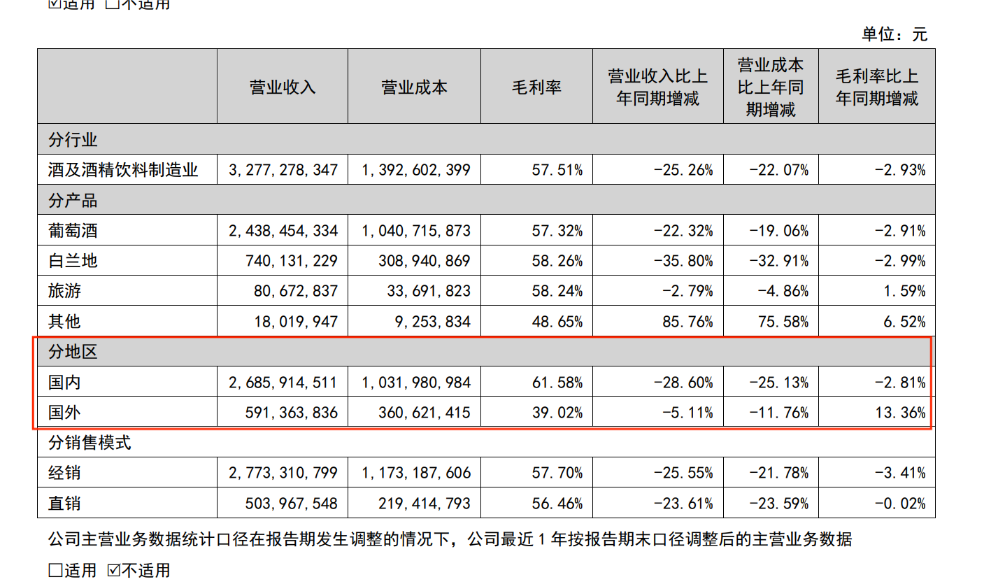 葡萄酒賣不動了？2024年張裕A營收凈利“雙降”，最高1億元回購B股+2.7億元分紅，能增強投資者信心嗎？  第3張