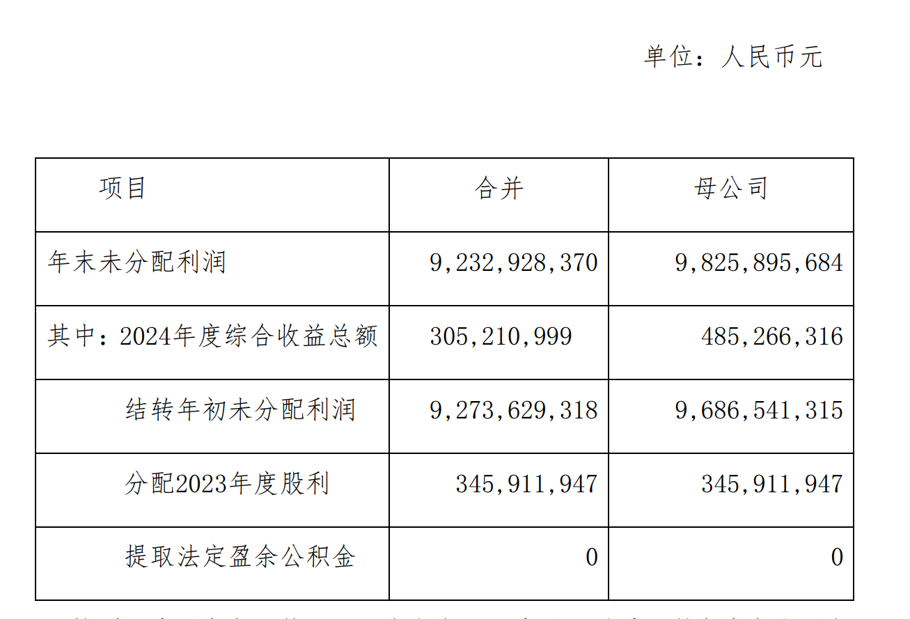 葡萄酒賣不動了？2024年張裕A營收凈利“雙降”，最高1億元回購B股+2.7億元分紅，能增強投資者信心嗎？  第6張