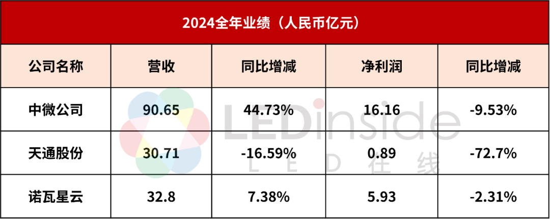 艾比森、諾瓦星云等4家LED企業(yè)公布最新業(yè)績(jī)  第1張