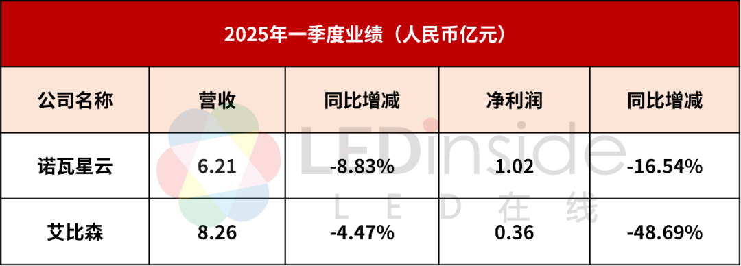 艾比森、諾瓦星云等4家LED企業(yè)公布最新業(yè)績(jī)  第2張