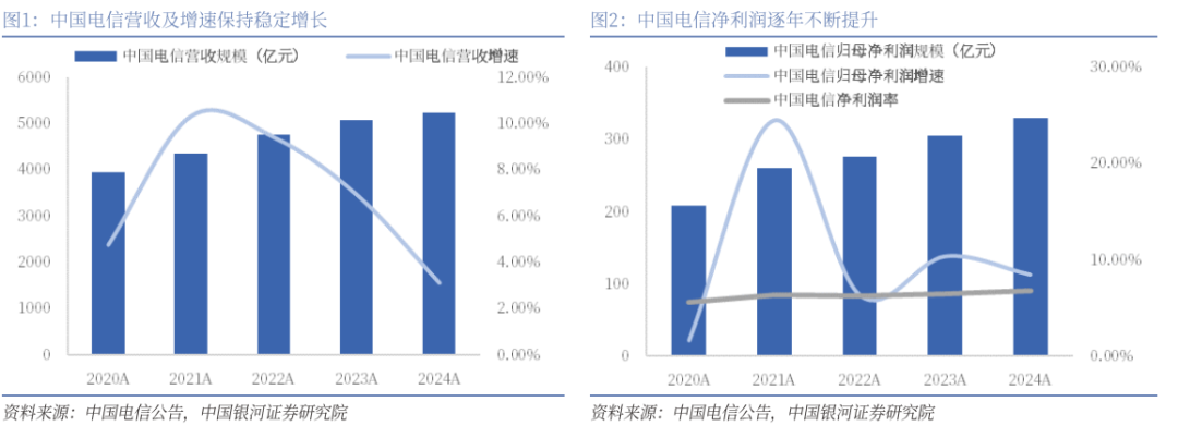 【銀河通信趙良畢】公司報告丨中國電信 (601728)：AI智能云新階段，創(chuàng)新突破新引擎  第2張