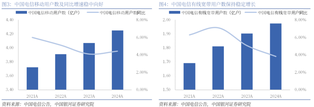 【銀河通信趙良畢】公司報告丨中國電信 (601728)：AI智能云新階段，創(chuàng)新突破新引擎  第3張