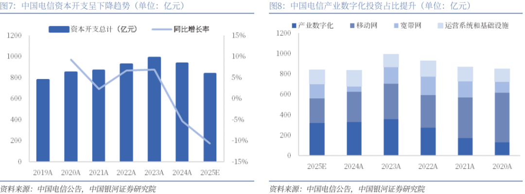 【銀河通信趙良畢】公司報告丨中國電信 (601728)：AI智能云新階段，創(chuàng)新突破新引擎  第5張