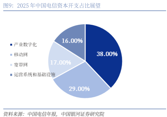 【銀河通信趙良畢】公司報告丨中國電信 (601728)：AI智能云新階段，創(chuàng)新突破新引擎  第6張