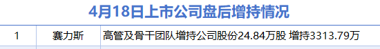 4月18日增減持匯總：盤后賽力斯披露增持情況 新華都減持（表）-財經(jīng)新聞  第1張
