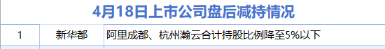 4月18日增減持匯總：盤后賽力斯披露增持情況 新華都減持（表）-財經(jīng)新聞  第2張