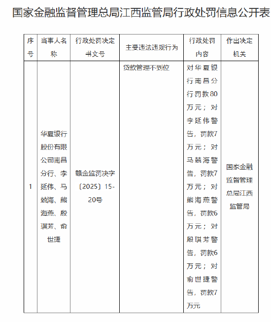 華夏銀行南昌分行因貸款管理不到位被罰80萬(wàn)元  第1張