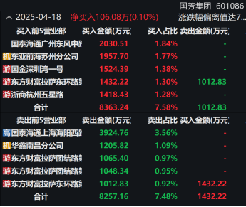 剛剛！11天10板大牛股發(fā)聲！主力大幅出逃這些股  第2張