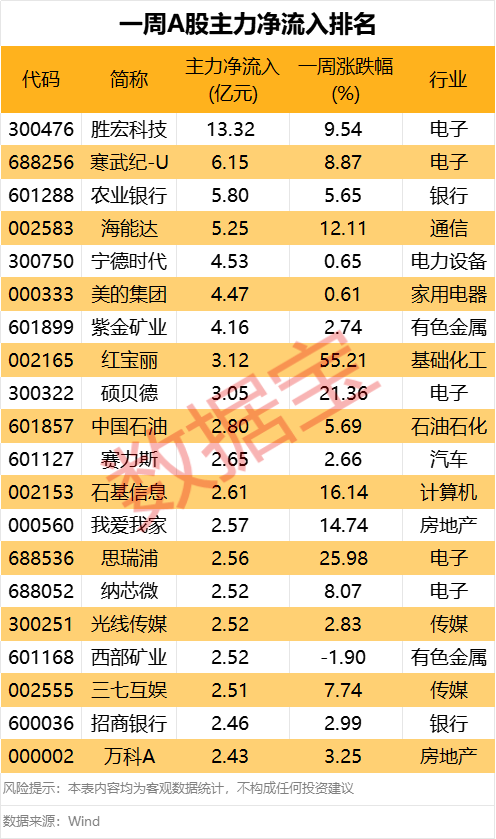 剛剛！11天10板大牛股發(fā)聲！主力大幅出逃這些股  第4張
