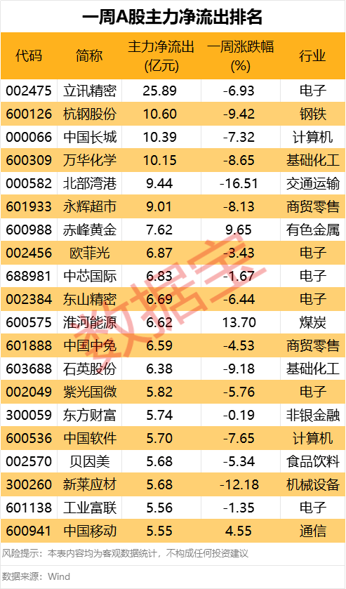 剛剛！11天10板大牛股發(fā)聲！主力大幅出逃這些股  第5張