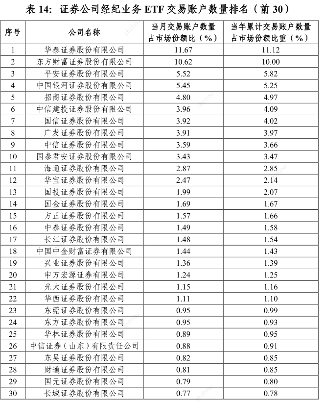 券商一季度ETF格局落定：海通證券做市業(yè)務(wù)清零，其他三大指標(biāo)排名或有變動(dòng)  第3張