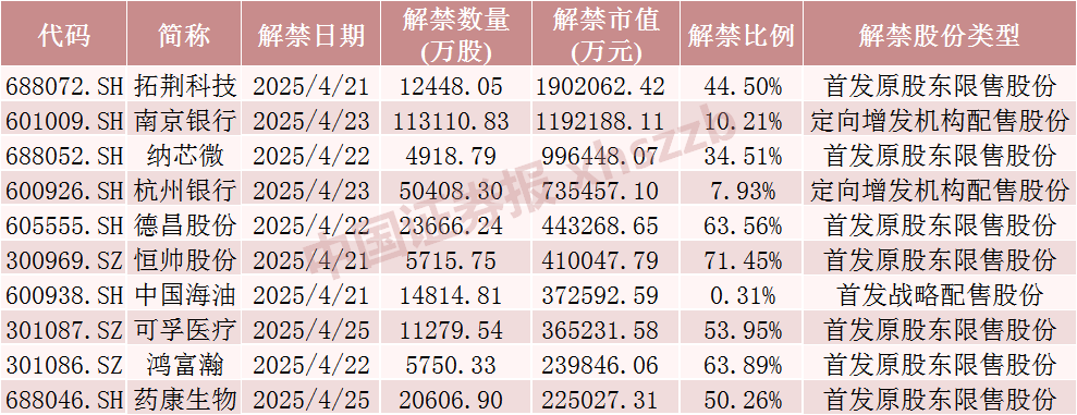 下周A股解禁超840億元，這些股票流通盤將翻倍  第1張