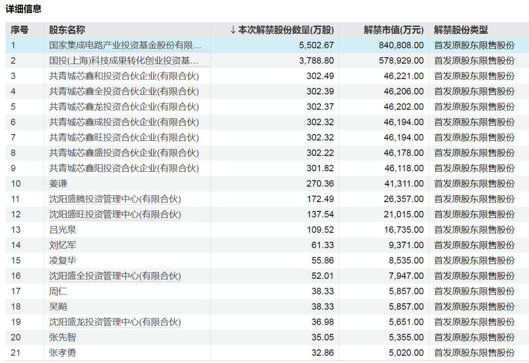下周A股解禁超840億元，這些股票流通盤將翻倍  第2張