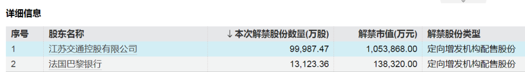 下周A股解禁超840億元，這些股票流通盤將翻倍  第3張