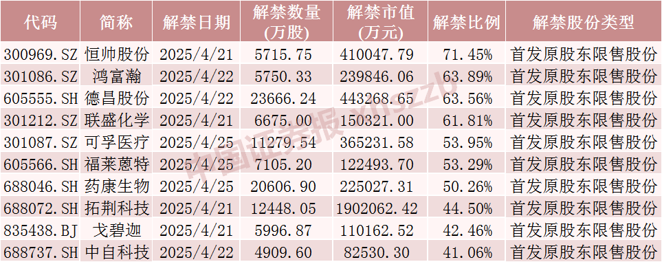 下周A股解禁超840億元，這些股票流通盤將翻倍  第4張