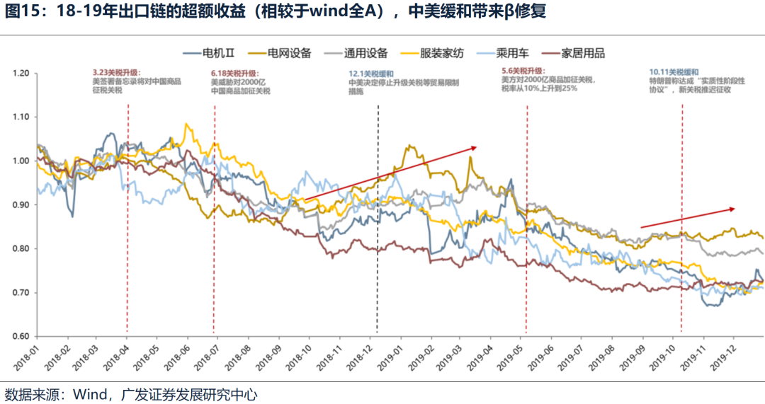 廣發(fā)策略：不同板塊回補(bǔ)缺口情況和后續(xù)風(fēng)格節(jié)奏判斷  第9張