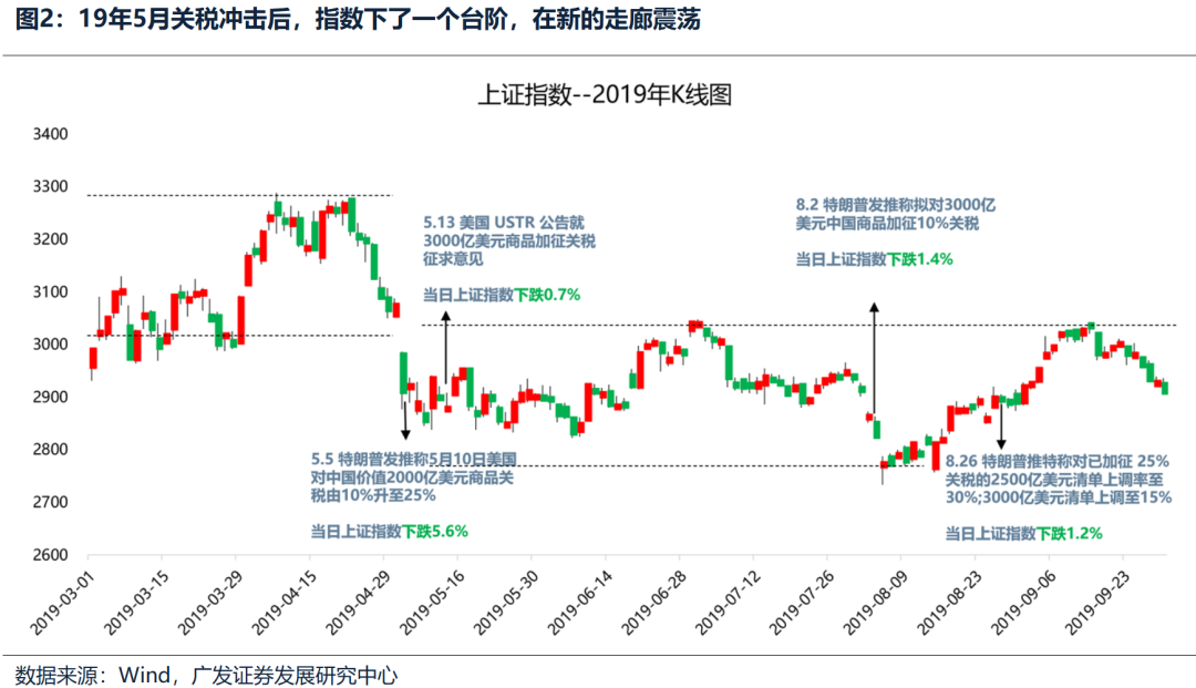 廣發(fā)策略：不同板塊回補(bǔ)缺口情況和后續(xù)風(fēng)格節(jié)奏判斷  第12張