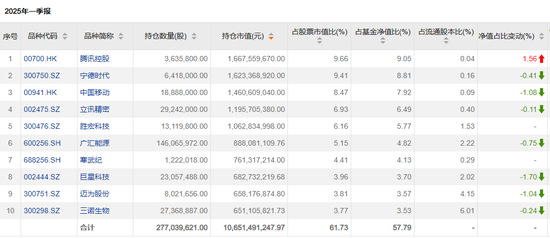 傅鵬博、趙楓、饒剛，最新持倉出爐  第1張