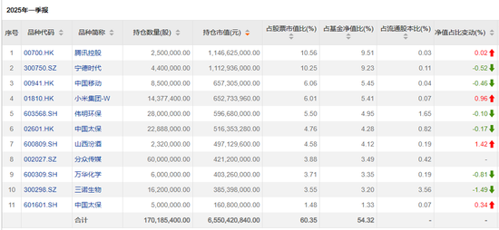 傅鵬博、趙楓、饒剛，最新持倉出爐  第2張