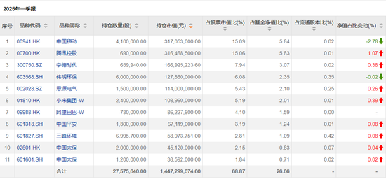 傅鵬博、趙楓、饒剛，最新持倉出爐  第3張