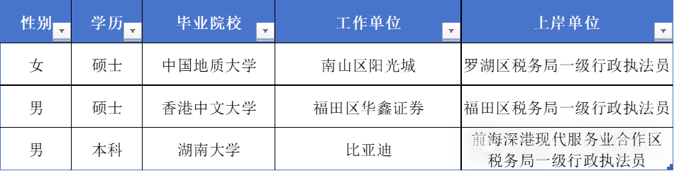 完美轉(zhuǎn)型！有券商分析師成功上岸深圳稅務(wù)局...  第1張