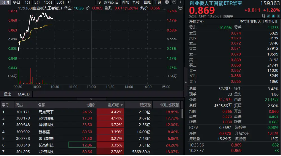 算力方向繼續(xù)回暖，創(chuàng)業(yè)板人工智能漲逾1%沖擊三連陽！機構(gòu)：AI敘事未變，算力剛性需求仍存在  第1張