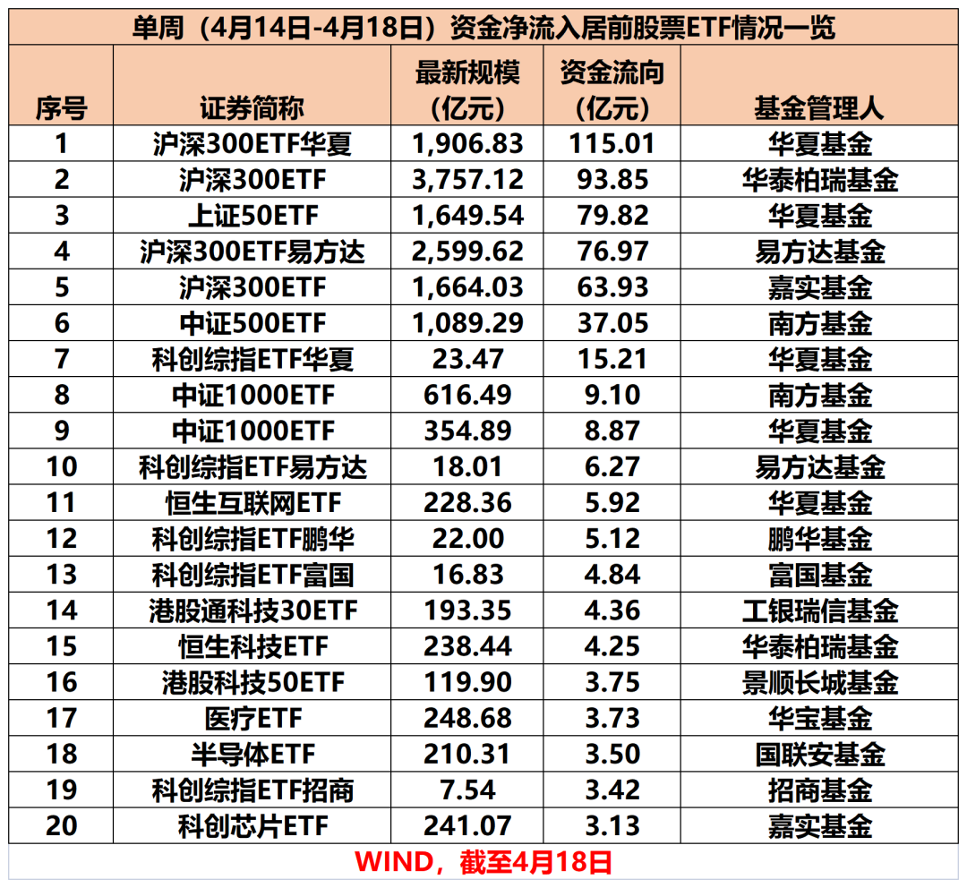 股票ETF單周資金凈流入超388億元  第2張