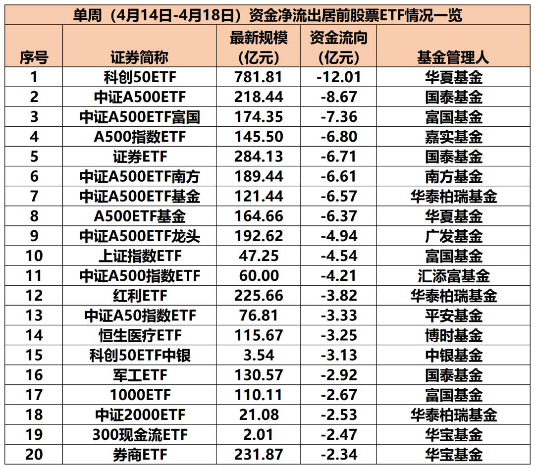 股票ETF單周資金凈流入超388億元  第3張