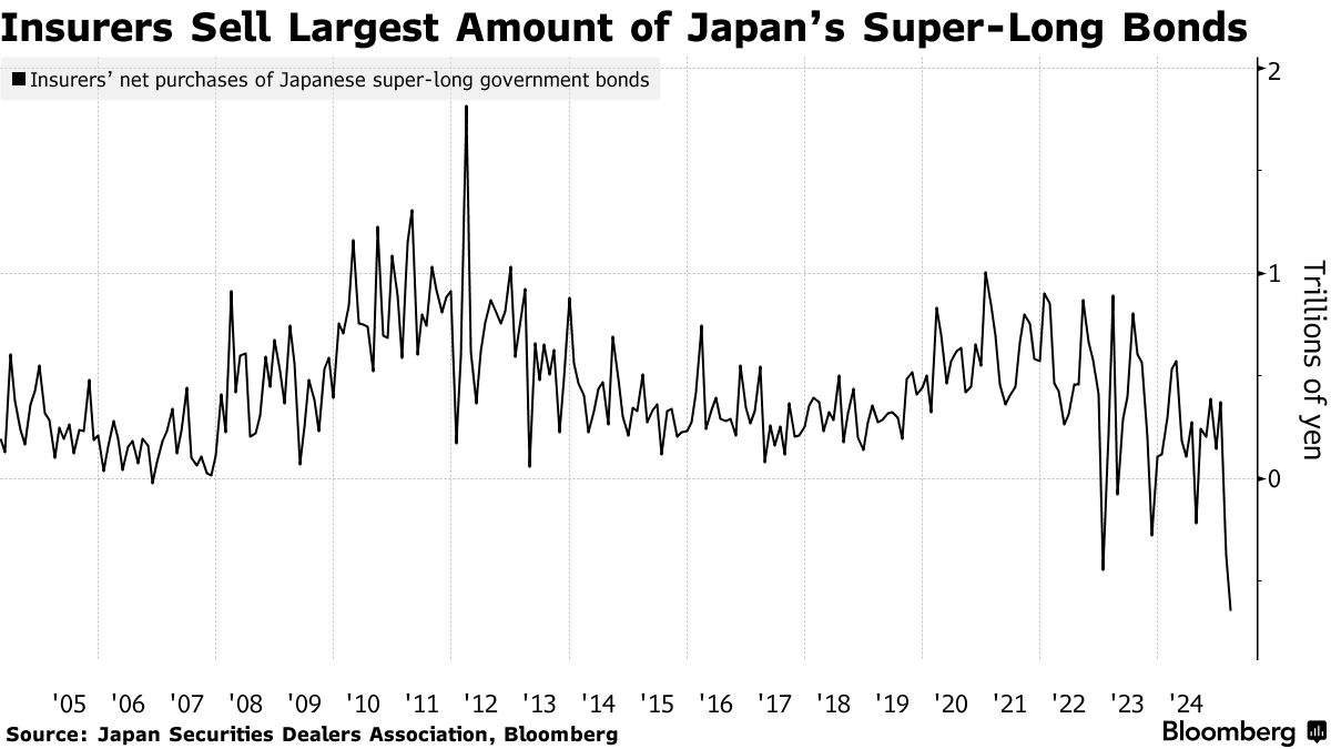 避險情緒提振下超長期日本國債受寵 外資3月買入規(guī)模激增  第2張