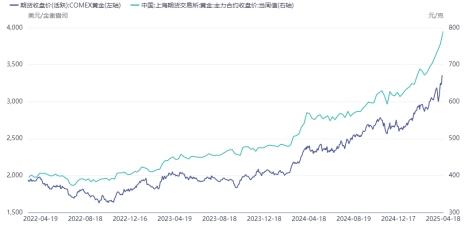 滬金首破800！有10個問題你必須了解  第4張