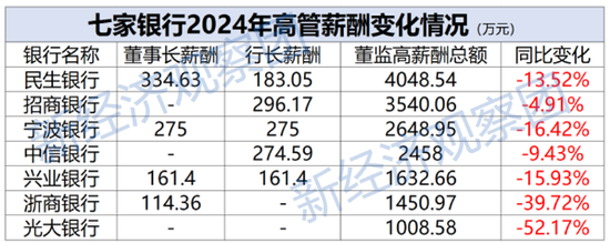 9家上市銀行薪酬P(guān)K：6家人均年薪超50萬，民生銀行高管薪酬領(lǐng)跑  第2張