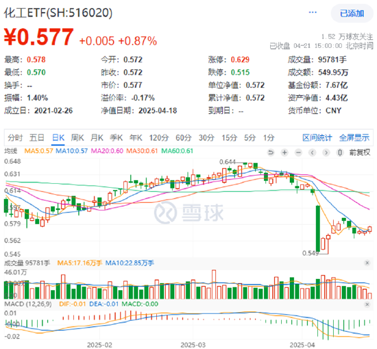 資金狂涌+業(yè)績爆發(fā)！37億元主力資金搶籌低位板塊，化工ETF日線三連陽！  第1張