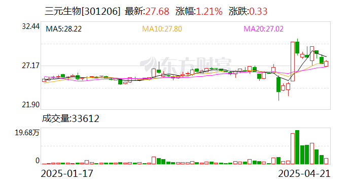 三元生物：公司高度重視光伏項(xiàng)目的工程質(zhì)量與全生命周期風(fēng)險(xiǎn)管理  第1張