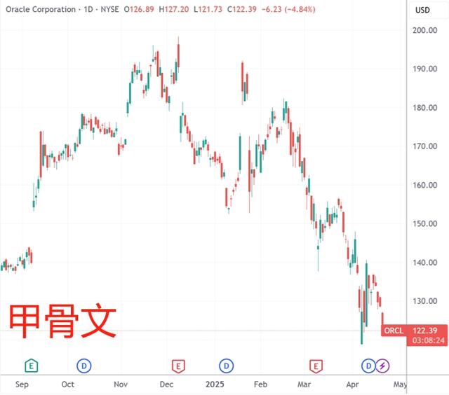 精準(zhǔn)逃離“特朗普頂”！扎克伯格、戴蒙位列一季度美股減持高管前列  第3張