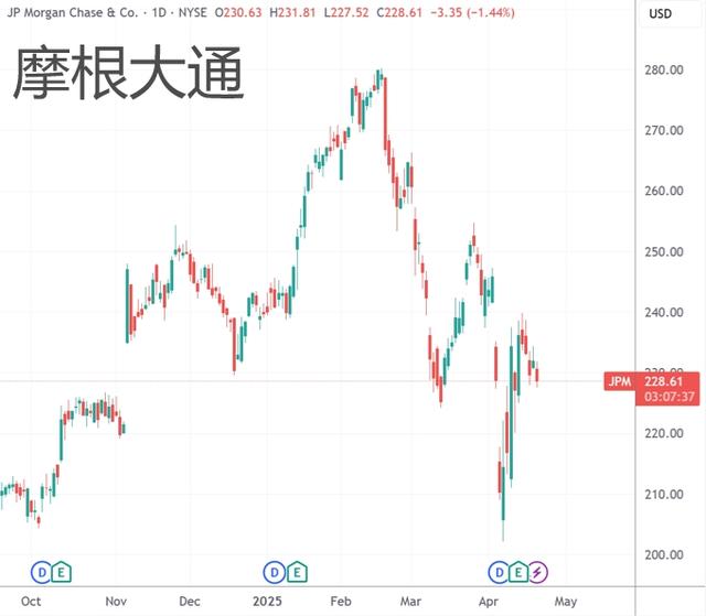 精準(zhǔn)逃離“特朗普頂”！扎克伯格、戴蒙位列一季度美股減持高管前列  第4張