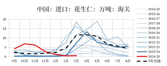 【市場聚焦】花生：反常態(tài)的進(jìn)口  第3張