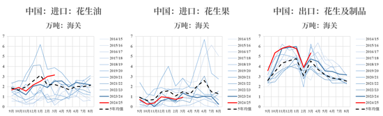 【市場聚焦】花生：反常態(tài)的進(jìn)口  第4張