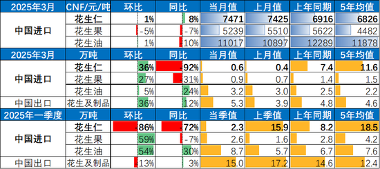 【市場聚焦】花生：反常態(tài)的進(jìn)口  第5張
