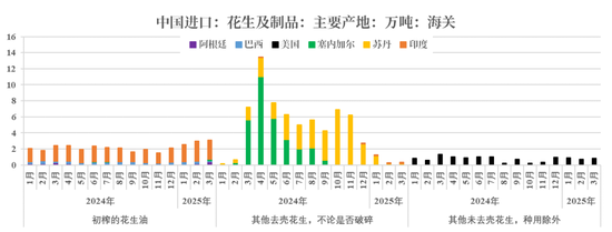 【市場聚焦】花生：反常態(tài)的進(jìn)口  第6張